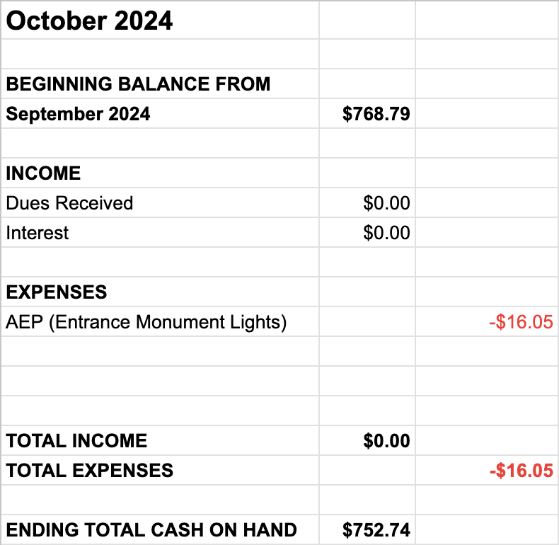 Beginning Balance: $768.79
Espense: AEP entrance monument lights -$16.05
Ending total: $752.74